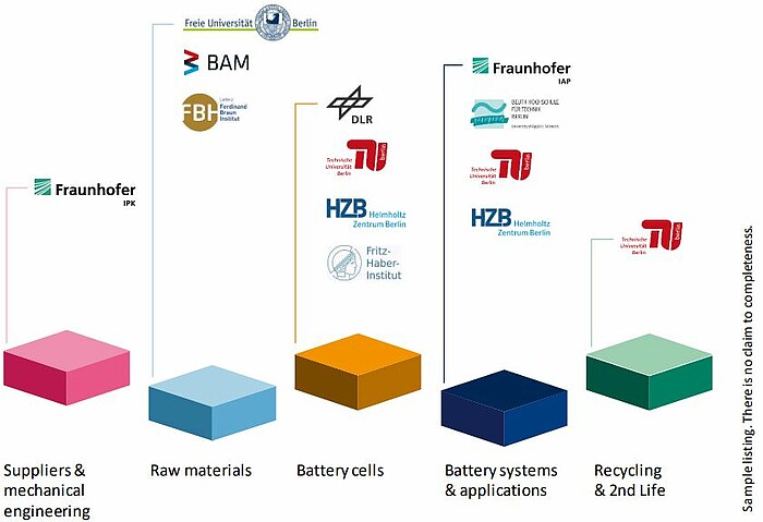 Battery research in Berlin