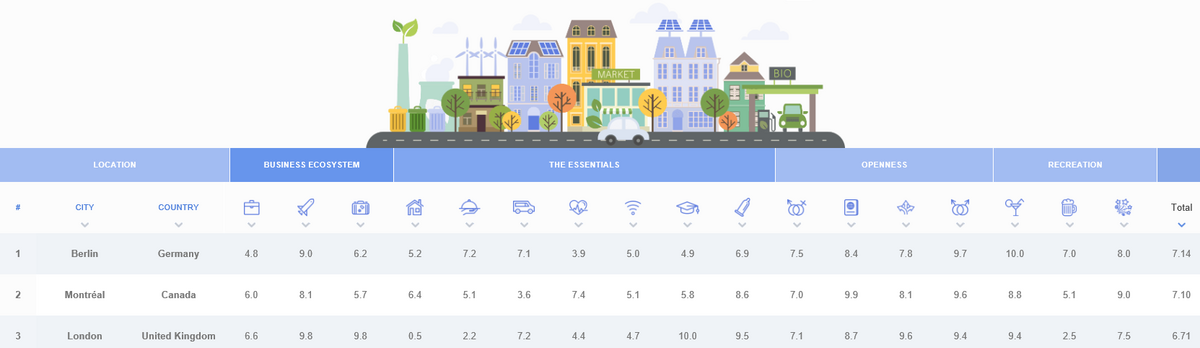 Millenial City Ranking 2018