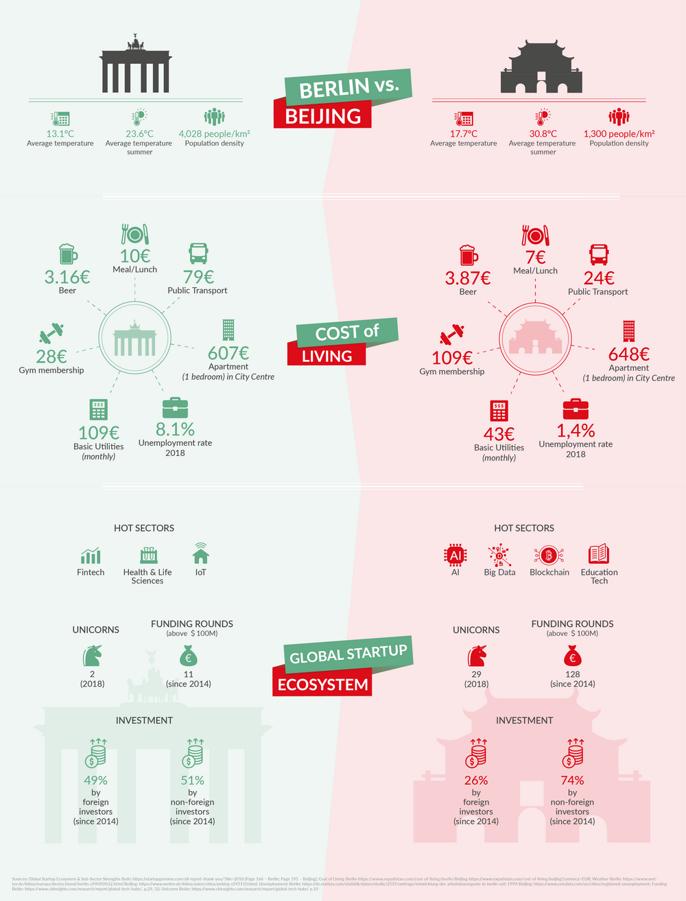 Business locations: Berlin versus Beijing 