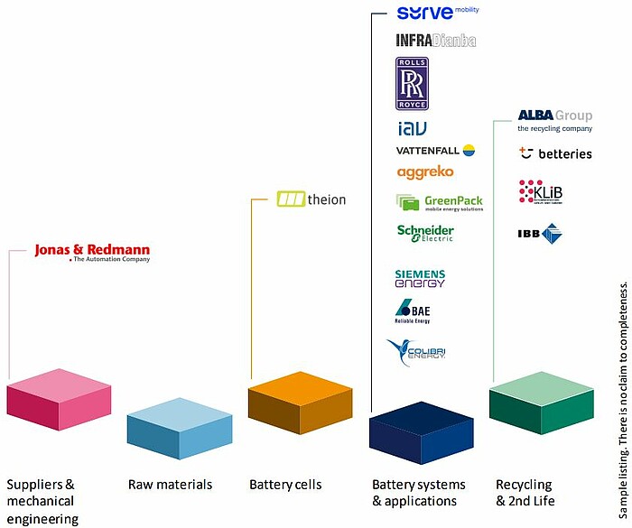 Battery companies in Berlin