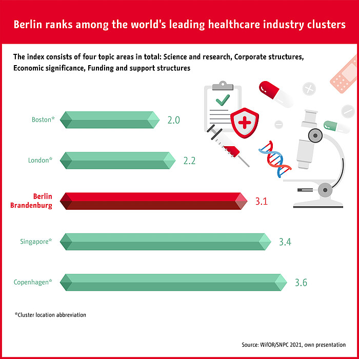 Science and research, corporate structures, economic significance, and funding and support in healthcare