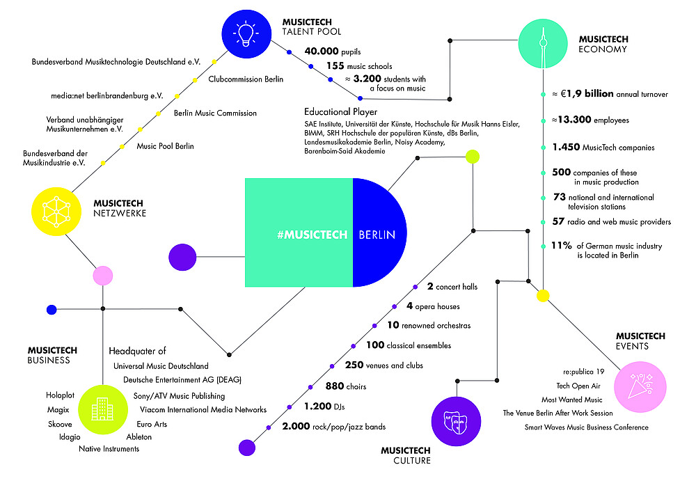 Infographic: MusicTech scene Berlin