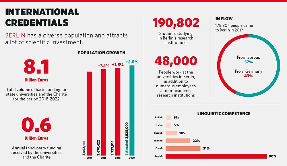 International credentials to Berlin research landscape