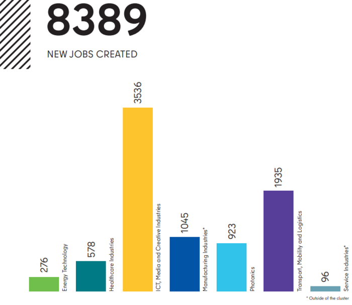 The activities of the economic development agency Berlin Partner helped create 8389 jobs in 2022.