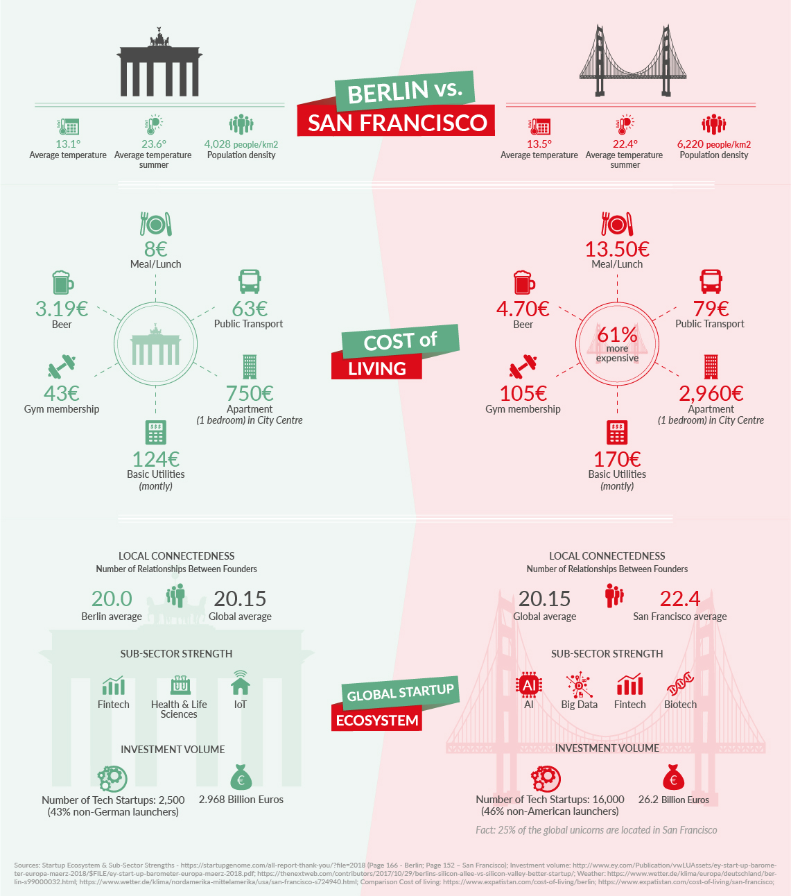 Infographic comparing Berlin and San Francisco